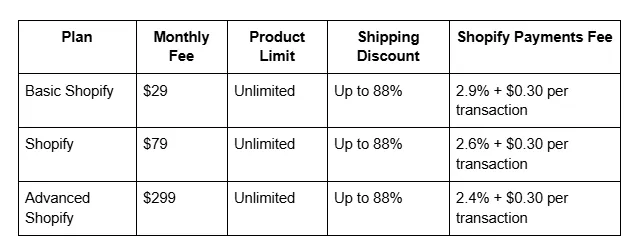 Shopify Payments: